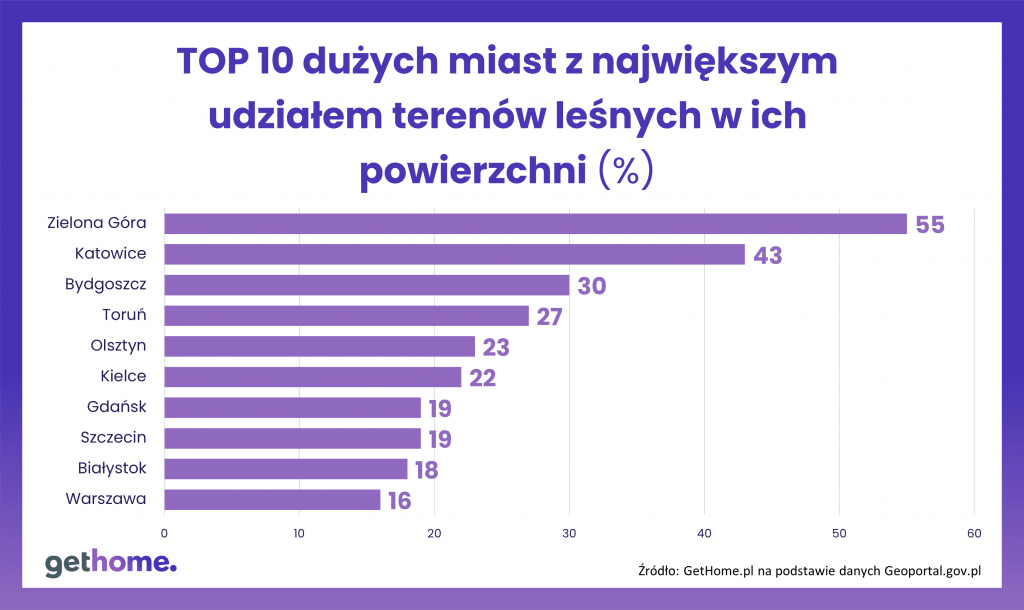 TOP 10 najbardziej zielonych dużych miast w Polsce