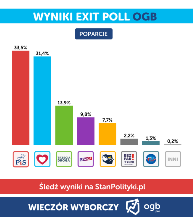 Exit Poll OGB Pro